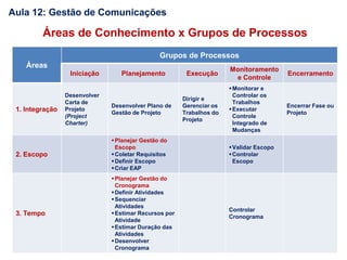 Áreas de Conhecimento x Grupos de Processos
Áreas
Grupos de Processos
Iniciação Planejamento Execução
Monitoramento
e Controle
Encerramento
1. Integração
Desenvolver
Carta de
Projeto
(Project
Charter)
Desenvolver Plano de
Gestão de Projeto
Dirigir e
Gerenciar os
Trabalhos do
Projeto
Monitorar e
Controlar os
Trabalhos
Executar
Controle
Integrado de
Mudanças
Encerrar Fase ou
Projeto
2. Escopo
Planejar Gestão do
Escopo
Coletar Requisitos
Definir Escopo
Criar EAP
Validar Escopo
Controlar
Escopo
3. Tempo
Planejar Gestão do
Cronograma
Definir Atividades
Sequenciar
Atividades
Estimar Recursos por
Atividade
Estimar Duração das
Atividades
Desenvolver
Cronograma
Controlar
Cronograma
Aula 12: Gestão de Comunicações
 
