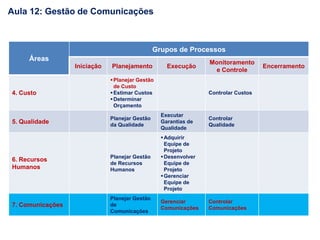 Áreas
Grupos de Processos
Iniciação Planejamento Execução
Monitoramento
e Controle
Encerramento
4. Custo
Planejar Gestão
de Custo
Estimar Custos
Determinar
Orçamento
Controlar Custos
5. Qualidade
Planejar Gestão
da Qualidade
Executar
Garantias de
Qualidade
Controlar
Qualidade
6. Recursos
Humanos
Planejar Gestão
de Recursos
Humanos
Adquirir
Equipe de
Projeto
Desenvolver
Equipe de
Projeto
Gerenciar
Equipe de
Projeto
7. Comunicações
Planejar Gestão
de
Comunicações
Gerenciar
Comunicações
Controlar
Comunicações
Aula 12: Gestão de Comunicações
 