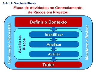 Aula 13: Gestão de Riscos
Fluxo de Atividades no Gerenciamento
de Riscos em Projetos
Definir o Contexto
Identificar
Analisar
Avaliar
Tratar
Avaliaros
Riscos
ComunicareConsultar
MonitorareRevisar
 