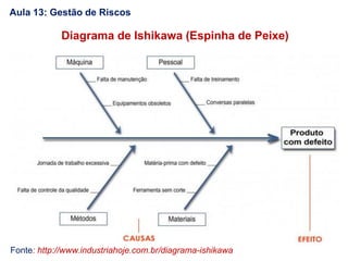 Diagrama de Ishikawa (Espinha de Peixe)
Fonte: http://www.industriahoje.com.br/diagrama-ishikawa
Aula 13: Gestão de Riscos
 