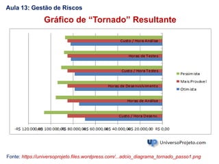 Fonte: https://universoprojeto.files.wordpress.com/...adcio_diagrama_tornado_passo1.png
Gráfico de “Tornado” Resultante
Aula 13: Gestão de Riscos
 