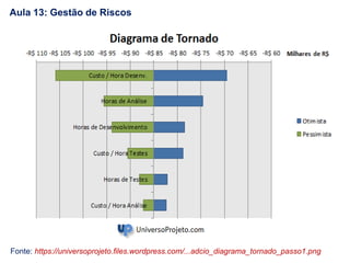 Fonte: https://universoprojeto.files.wordpress.com/...adcio_diagrama_tornado_passo1.png
Aula 13: Gestão de Riscos
 