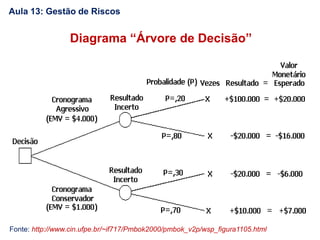 Fonte: http://www.cin.ufpe.br/~if717/Pmbok2000/pmbok_v2p/wsp_figura1105.html
Diagrama “Árvore de Decisão”
Aula 13: Gestão de Riscos
 