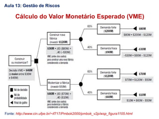 Fonte: http://www.cin.ufpe.br/~if717/Pmbok2000/pmbok_v2p/wsp_figura1105.html
Cálculo do Valor Monetário Esperado (VME)
Aula 13: Gestão de Riscos
 