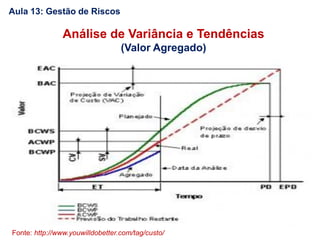 Fonte: http://www.youwilldobetter.com/tag/custo/
Análise de Variância e Tendências
(Valor Agregado)
Aula 13: Gestão de Riscos
 