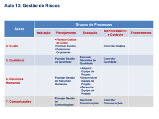 Áreas
Grupos de Processos
Iniciação Planejamento Execução
Monitoramento
e Controle
Encerramento
4. Custo
Planejar Gestão
de Custo
Estimar Custos
Determinar
Orçamento
Controlar Custos
5. Qualidade
Planejar Gestão
da Qualidade
Executar
Garantias de
Qualidade
Controlar
Qualidade
6. Recursos
Humanos
Planejar Gestão
de Recursos
Humanos
Adquirir
Equipe de
Projeto
Desenvolver
Equipe de
Projeto
Gerenciar
Equipe de
Projeto
7. Comunicações
Planejar Gestão
de
Comunicações
Gerenciar
Comunicações
Controlar
Comunicações
Aula 13: Gestão de Riscos
 