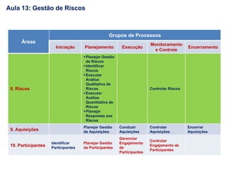 Áreas
Grupos de Processos
Iniciação Planejamento Execução
Monitoramento
e Controle
Encerramento
8. Riscos
Planejar Gestão
de Riscos
Identificar
Riscos
Executar
Análise
Qualitativa de
Riscos
Executar
Análise
Quantitativa de
Riscos
Planejar
Respostas aos
Riscos
Controlar Riscos
9. Aquisições
Planejar Gestão
de Aquisições
Conduzir
Aquisições
Controlar
Aquisições
Encerrar
Aquisições
10. Participantes
Identificar
Participantes
Planejar Gestão
de Participantes
Gerenciar
Engajamento
de
Participantes
Controlar
Engajamento de
Participantes
Aula 13: Gestão de Riscos
 