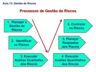 1. Planejar a
Gestão de
Riscos
2. Identificar
os Riscos
Processos de Gestão de Riscos
5. Planejar
Respostas
aos Riscos
3. Executar
Análise Qualitativa
dos Riscos
4. Executar
Análise Quantitativa
dos Riscos
6. Controlar
os Riscos
Aula 13: Gestão de Riscos
 