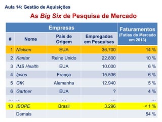 As Big Six de Pesquisa de Mercado
Empresas Faturamentos
(Fatias do Mercado
em 2013)# Nome
País de
Origem
Empregados
em Pesquisas
1 Nielsen EUA 36.700 14 %
2 Kantar Reino Unido 22.800 10 %
3 IMS Health EUA 10.000 6 %
4 Ipsos França 15.536 6 %
5 GfK Alemanha 12.940 5 %
6 Gartner EUA ? 4 %
… … … … …
13 IBOPE Brasil 3.296 < 1 %
Demais 54 %
Aula 14: Gestão de Aquisições
 