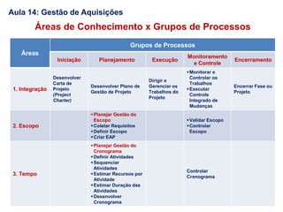 Áreas de Conhecimento x Grupos de Processos
Áreas
Grupos de Processos
Iniciação Planejamento Execução
Monitoramento
e Controle
Encerramento
1. Integração
Desenvolver
Carta de
Projeto
(Project
Charter)
Desenvolver Plano de
Gestão de Projeto
Dirigir e
Gerenciar os
Trabalhos do
Projeto
Monitorar e
Controlar os
Trabalhos
Executar
Controle
Integrado de
Mudanças
Encerrar Fase ou
Projeto
2. Escopo
Planejar Gestão do
Escopo
Coletar Requisitos
Definir Escopo
Criar EAP
Validar Escopo
Controlar
Escopo
3. Tempo
Planejar Gestão do
Cronograma
Definir Atividades
Sequenciar
Atividades
Estimar Recursos por
Atividade
Estimar Duração das
Atividades
Desenvolver
Cronograma
Controlar
Cronograma
Aula 14: Gestão de Aquisições
 