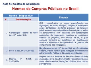 Normas de Compras Públicas no Brasil
Norma / Dispositivo
Ementa
# Denominação
1
Constituição Federal de 1988
(art. 37, inciso XXI)
XXI - ressalvados os casos especificados na
legislação, as obras, serviços, compras e alienações
serão contratados mediante processo de licitação
pública que assegure igualdade de condições a todos
os concorrentes, com cláusulas que estabeleçam
obrigações de pagamento, mantidas as condições
efetivas da proposta, nos termos da lei, o qual
somente permitirá as exigências de qualificação
técnica e econômica indispensáveis à garantia do
cumprimento das obrigações.
2 Lei n° 8.666, de 21/06/1993
Regulamenta o art. 37, inciso XXI, da Constituição
Federal, institui normas para licitações e contratos da
Administração Pública e dá outras providências.
3
Decreto n° 1.094, de
23/03/1994
Dispõe sobre o Sistema de Serviços Gerais (SISG)
dos órgãos civis da Administração Federal direta, das
autarquias federais e fundações públicas, e dá outras
providências.
Aula 14: Gestão de Aquisições
 