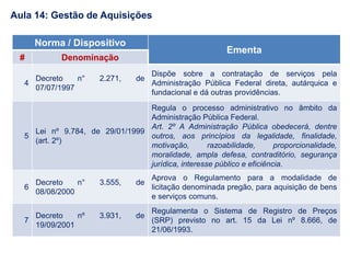 Norma / Dispositivo
Ementa
# Denominação
4
Decreto n° 2.271, de
07/07/1997
Dispõe sobre a contratação de serviços pela
Administração Pública Federal direta, autárquica e
fundacional e dá outras providências.
5
Lei nº 9.784, de 29/01/1999
(art. 2º)
Regula o processo administrativo no âmbito da
Administração Pública Federal.
Art. 2º A Administração Pública obedecerá, dentre
outros, aos princípios da legalidade, finalidade,
motivação, razoabilidade, proporcionalidade,
moralidade, ampla defesa, contraditório, segurança
jurídica, interesse público e eficiência.
6
Decreto n° 3.555, de
08/08/2000
Aprova o Regulamento para a modalidade de
licitação denominada pregão, para aquisição de bens
e serviços comuns.
7
Decreto nº 3.931, de
19/09/2001
Regulamenta o Sistema de Registro de Preços
(SRP) previsto no art. 15 da Lei nº 8.666, de
21/06/1993.
Aula 14: Gestão de Aquisições
 