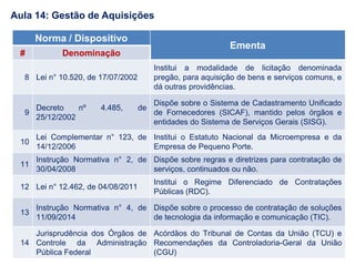 Norma / Dispositivo
Ementa
# Denominação
8 Lei n° 10.520, de 17/07/2002
Institui a modalidade de licitação denominada
pregão, para aquisição de bens e serviços comuns, e
dá outras providências.
9
Decreto nº 4.485, de
25/12/2002
Dispõe sobre o Sistema de Cadastramento Unificado
de Fornecedores (SICAF), mantido pelos órgãos e
entidades do Sistema de Serviços Gerais (SISG).
10
Lei Complementar n° 123, de
14/12/2006
Institui o Estatuto Nacional da Microempresa e da
Empresa de Pequeno Porte.
11
Instrução Normativa n° 2, de
30/04/2008
Dispõe sobre regras e diretrizes para contratação de
serviços, continuados ou não.
12 Lei n° 12.462, de 04/08/2011
Institui o Regime Diferenciado de Contratações
Públicas (RDC).
13
Instrução Normativa n° 4, de
11/09/2014
Dispõe sobre o processo de contratação de soluções
de tecnologia da informação e comunicação (TIC).
14
Jurisprudência dos Órgãos de
Controle da Administração
Pública Federal
Acórdãos do Tribunal de Contas da União (TCU) e
Recomendações da Controladoria-Geral da União
(CGU)
Aula 14: Gestão de Aquisições
 