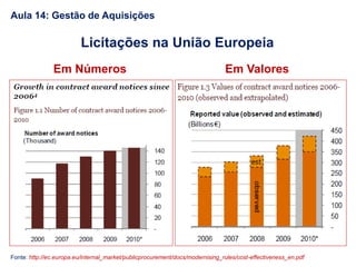 Licitações na União Europeia
Aula 14: Gestão de Aquisições
Em Números Em Valores
Fonte: http://ec.europa.eu/internal_market/publicprocurement/docs/modernising_rules/cost-effectiveness_en.pdf
 