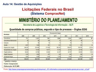 Licitações Federais no Brasil
(Sistema ComprasNet)
Aula 14: Gestão de Aquisições
Fonte: http://www.comprasgovernamentais.gov.br/arquivos/,,,/01-informativo-comprasnet-dados-gerais-jan-a-mar-_v2.pdf
 