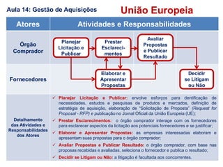 Aula 14: Gestão de Aquisições
Atores Atividades e Responsabilidades
Órgão
Comprador
Fornecedores
Detalhamento
das Atividades e
Responsabilidades
dos Atores
 Planejar Licitação e Publicar: envolve esforços para dentificação de
necessidades, estudos e pesquisas de produtos e mercados, definição de
estratégia de aquisição, elaboração de “Solicitação de Proposta” (Request for
Proposal - RFP) e publicação no Jornal Oficial da União Europeia (UE);
 Prestar Esclarecimentos: o órgão comprador interage com os fornecedores
para esclarecer aspectos da licitação aos potenciais fornecedores e se justificar;
 Elaborar e Apresentar Propostas: as empresas interessadas elaboram e
apresentam suas propostas para o órgão comprador;
 Avaliar Propostas e Publicar Resultado: o órgão comprador, com base nas
proposas recebidas e avaliadas, seleciona o fornecedor e publica o resultado;
 Decidir se Litigam ou Não: a litigação é facultada aos concorrentes.
Planejar
Licitação e
Publicar
Elaborar e
Apresentar
Propostas
Avaliar
Propostas
e Publicar
Resultado
Prestar
Esclareci-
mentos
Decidir
se Litigam
ou Não
União Europeia
 