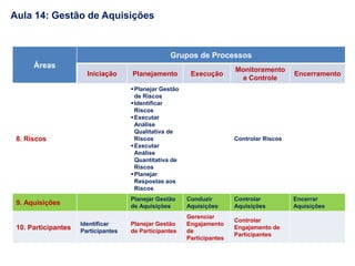 Áreas
Grupos de Processos
Iniciação Planejamento Execução
Monitoramento
e Controle
Encerramento
8. Riscos
Planejar Gestão
de Riscos
Identificar
Riscos
Executar
Análise
Qualitativa de
Riscos
Executar
Análise
Quantitativa de
Riscos
Planejar
Respostas aos
Riscos
Controlar Riscos
9. Aquisições
Planejar Gestão
de Aquisições
Conduzir
Aquisições
Controlar
Aquisições
Encerrar
Aquisições
10. Participantes
Identificar
Participantes
Planejar Gestão
de Participantes
Gerenciar
Engajamento
de
Participantes
Controlar
Engajamento de
Participantes
Aula 14: Gestão de Aquisições
 