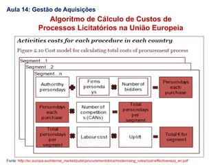 Aula 14: Gestão de Aquisições
Algoritmo de Cálculo de Custos de
Processos Licitatórios na União Europeia
Fonte: http://ec.europa.eu/internal_market/publicprocurement/docs/modernising_rules/cost-effectiveness_en.pdf
 