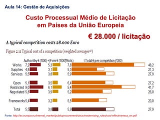 Aula 14: Gestão de Aquisições
Custo Processual Médio de Licitação
em Países da União Europeia
€ 28.000 / licitação
Fonte: http://ec.europa.eu/internal_market/publicprocurement/docs/modernising_rules/cost-effectiveness_en.pdf
 