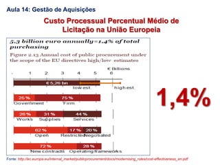 Aula 14: Gestão de Aquisições
Custo Processual Percentual Médio de
Licitação na União Europeia
1,4%
Fonte: http://ec.europa.eu/internal_market/publicprocurement/docs/modernising_rules/cost-effectiveness_en.pdf
 