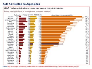 Aula 14: Gestão de Aquisições
Fonte: http://ec.europa.eu/internal_market/publicprocurement/docs/modernising_rules/cost-effectiveness_en.pdf
 