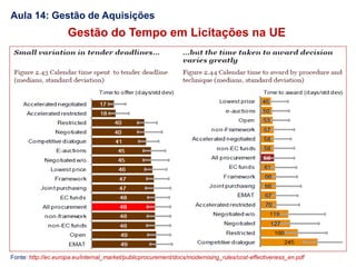 Aula 14: Gestão de Aquisições
Gestão do Tempo em Licitações na UE
Fonte: http://ec.europa.eu/internal_market/publicprocurement/docs/modernising_rules/cost-effectiveness_en.pdf
 