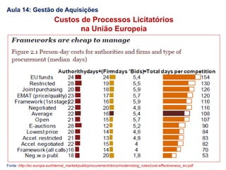 Aula 14: Gestão de Aquisições
Custos de Processos Licitatórios
na União Europeia
Fonte: http://ec.europa.eu/internal_market/publicprocurement/docs/modernising_rules/cost-effectiveness_en.pdf
 