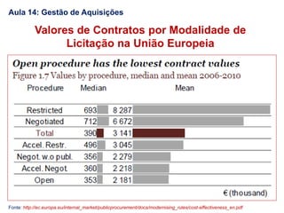Aula 14: Gestão de Aquisições
Valores de Contratos por Modalidade de
Licitação na União Europeia
Fonte: http://ec.europa.eu/internal_market/publicprocurement/docs/modernising_rules/cost-effectiveness_en.pdf
 