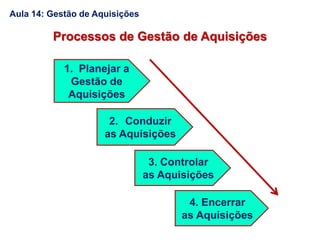 1. Planejar a
Gestão de
Aquisições
2. Conduzir
as Aquisições
Processos de Gestão de Aquisições
3. Controlar
as Aquisições
4. Encerrar
as Aquisições
Aula 14: Gestão de Aquisições
 