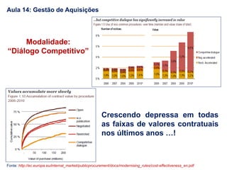 Aula 14: Gestão de Aquisições
Modalidade:
“Diálogo Competitivo”
Crescendo depressa em todas
as faixas de valores contratuais
nos últimos anos …!
Fonte: http://ec.europa.eu/internal_market/publicprocurement/docs/modernising_rules/cost-effectiveness_en.pdf
 