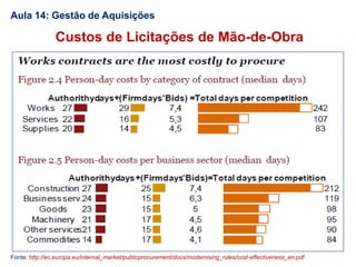 Aula 14: Gestão de Aquisições
Custos de Licitações de Mão-de-Obra
Fonte: http://ec.europa.eu/internal_market/publicprocurement/docs/modernising_rules/cost-effectiveness_en.pdf
 