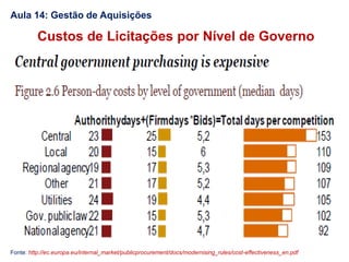 Aula 14: Gestão de Aquisições
Custos de Licitações por Nível de Governo
Fonte: http://ec.europa.eu/internal_market/publicprocurement/docs/modernising_rules/cost-effectiveness_en.pdf
 