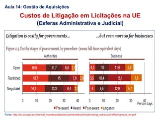 Aula 14: Gestão de Aquisições
Custos de Litigação em Licitações na UE
(Esferas Administrativa e Judicial)
Fonte: http://ec.europa.eu/internal_market/publicprocurement/docs/modernising_rules/cost-effectiveness_en.pdf
 