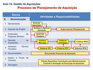 Processo de Planejamento de Aquisição
Atores
Atividades e Responsabilidades
# Denominação
1 Demandante
2 Gerente de Projeto
3
Ordenador da
Despesa (Diretor)
4
Gerente de
Aquisições
5
Assessor Técnico
Temático
6 Documentador
7
Gestor e Fiscal de
Contrato
8 Advogado
Solicitar
Aquisição
Analisar e Aprovar
Demanda
Autorizar
Despesa
Analisar
Mercado
Elaborar
Estratégia
Documentar Processo de Aquisição
Elaborar RFI Elaborar RFP
Publicar RFQ
Supervisionar Planejamento
Elaborar RFQ
Elicitar Requisitos Contratuais para Monitoramento,
Controle e Avaliação da Execução da Aquisição
Aula 14: Gestão de Aquisições
 