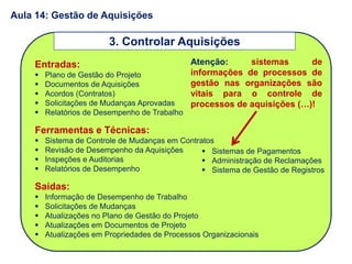 Entradas:
 Plano de Gestão do Projeto
 Documentos de Aquisições
 Acordos (Contratos)
 Solicitações de Mudanças Aprovadas
 Relatórios de Desempenho de Trabalho
Ferramentas e Técnicas:
 Sistema de Controle de Mudanças em Contratos
 Revisão de Desempenho da Aquisições
 Inspeções e Auditorias
 Relatórios de Desempenho
Saídas:
 Informação de Desempenho de Trabalho
 Solicitações de Mudanças
 Atualizações no Plano de Gestão do Projeto
 Atualizações em Documentos de Projeto
 Atualizações em Propriedades de Processos Organizacionais
3. Controlar Aquisições
 Sistemas de Pagamentos
 Administração de Reclamações
 Sistema de Gestão de Registros
Atenção: sistemas de
informações de processos de
gestão nas organizações são
vitais para o controle de
processos de aquisições (…)!
Aula 14: Gestão de Aquisições
 