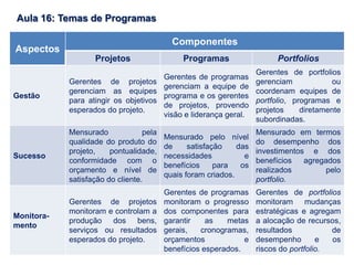 Aula 16: Temas de Programas
Aspectos
Componentes
Projetos Programas Portfolios
Gestão
Gerentes de projetos
gerenciam as equipes
para atingir os objetivos
esperados do projeto.
Gerentes de programas
gerenciam a equipe de
programa e os gerentes
de projetos, provendo
visão e liderança geral.
Gerentes de portfolios
gerenciam ou
coordenam equipes de
portfolio, programas e
projetos diretamente
subordinadas.
Sucesso
Mensurado pela
qualidade do produto do
projeto, pontualidade,
conformidade com o
orçamento e nível de
satisfação do cliente.
Mensurado pelo nível
de satisfação das
necessidades e
benefícios para os
quais foram criados.
Mensurado em termos
do desempenho dos
investimentos e dos
benefícios agregados
realizados pelo
portfolio.
Monitora-
mento
Gerentes de projetos
monitoram e controlam a
produção dos bens,
serviços ou resultados
esperados do projeto.
Gerentes de programas
monitoram o progresso
dos componentes para
garantir as metas
gerais, cronogramas,
orçamentos e
benefícios esperados.
Gerentes de portfolios
monitoram mudanças
estratégicas e agregam
a alocação de recursos,
resultados de
desempenho e os
riscos do portfolio.
 