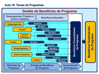 Aula 16: Temas de Programas
Gestão de Benefícios de Programa
Subprogramas, Projetos e
Outros Trabalhos
Benefícios Discretos
Definição do
Programa
Entrega de Benefícios
do Programa
Encerramento
do Programa
BenefíciosConsolidados
doPrograma
BenefíciosSustentáveis
doPrograma
Benefício
Benefício
Benefício
Benefício
Benefício
Benefício
Benefício
Benefício
Benefício
Benefício
Benefício
Benefício
Benefício
Subprograma
Projeto
Outros
Trabalhos
Projeto
Subprograma
Outros Trabalhos
Projeto
 