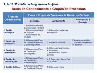Áreas de
Conhecimento
Fases e Grupos de Processos de Gestão de Portfolio
Definição Alinhamento
Autorização e
Controle
1. Gestão
Estratégica
1.1 Desenvolver Plano
Estratégico do Portfolio
1.2 Desenvolver Carta
de Portfolio
1.3 Definir Rota do
Portfolio
1.4 Gerenciar mudanças
estratégicas
2. Gestão da
Governança
2.1 Desenvolver Plano
de Gestão do Portfolio
2.2 Definir portfolio
2.3 Otimizar portfolio
2.4 Autorizar portfolio
2.5 Prover a supervisão
do portfolio
3. Gestão de
Desempenho
3.1 Desenvolver Plano
de Gestão do
Desempenho
3.2 Gerenciar suprimentos
e demandas
3.3 Gerenciar o valor do
portfolio
4. Gestão de
Comunicações
4.1 Desenvolver Plano
de Gestão de
Comunicações
4.2 Gerenciar informações
do portfolio
5. Gestão de Risco
5.1 Desenvolver Plano
de Gestão de Riscos
5.2 Gerenciar riscos
Áreas de Conhecimento e Grupos de Processos
Aula 18: Portfolio de Programas e Projetos
 