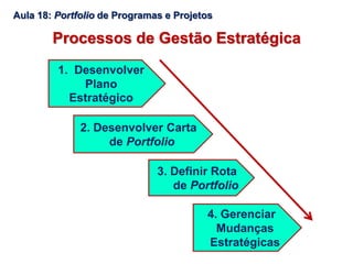 1. Desenvolver
Plano
Estratégico
2. Desenvolver Carta
de Portfolio
Processos de Gestão Estratégica
3. Definir Rota
de Portfolio
4. Gerenciar
Mudanças
Estratégicas
Aula 18: Portfolio de Programas e Projetos
 