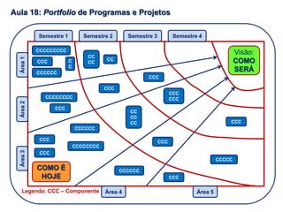 Aula 18: Portfolio de Programas e Projetos
Visão:
COMO
SERÁ
COMO É
HOJE
Semestre 1 Semestre 2 Semestre 3 Semestre 4
Área1Área2Área3
Área 4 Área 5
CCCCCCCCC
CCC
CCCCCC
C
C
CC
CC
CC
CCCCCCCC
CCC
CCC
CCC
CCCCCC
CCC
CCC
CCCCCCCC
CC
CC
CC
CCC
CCC
CCCCCC
CCC
CCC
CCCCC
CCC
Legenda: CCC – Componente
 