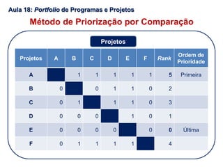 Aula 18: Portfolio de Programas e Projetos
Método de Priorização por Comparação
Projetos A B C D E F Rank
Ordem de
Prioridade
A 1 1 1 1 1 5 Primeira
B 0 0 1 1 0 2
C 0 1 1 1 0 3
D 0 0 0 1 0 1
E 0 0 0 0 0 0 Última
F 0 1 1 1 1 4
Projetos
 