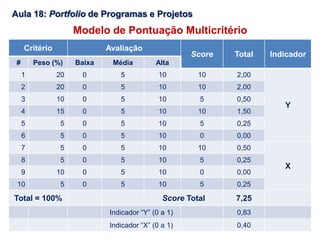 Aula 18: Portfolio de Programas e Projetos
Modelo de Pontuação Multicritério
Critério Avaliação
Score Total Indicador
# Peso (%) Baixa Média Alta
1 20 0 5 10 10 2,00
Y
2 20 0 5 10 10 2,00
3 10 0 5 10 5 0,50
4 15 0 5 10 10 1,50
5 5 0 5 10 5 0,25
6 5 0 5 10 0 0,00
7 5 0 5 10 10 0,50
X
8 5 0 5 10 5 0,25
9 10 0 5 10 0 0,00
10 5 0 5 10 5 0,25
Total = 100% Score Total 7,25
Indicador “Y” (0 a 1) 0,83
Indicador “X” (0 a 1) 0,40
 