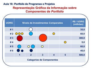 Aula 18: Portfolio de Programas e Projetos
Representação Gráfica da Informação sobre
Componentes de Portfolio
UORG Níveis de Investimentos Comparados
R$ / UORG
(milhões)
# 1 35,0
# 2 60,0
# 3 300,0
# 4 5,0
# 5 60,0
# 6 40,0
1 2 3 4 5 500,0
Categorias de Componentes
 