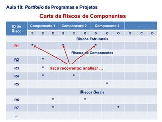 ID do
Risco
Componente 1 Componente 2 Componente 3 …
S C O S C O S C O S C O
Riscos Estruturais
R1 * * *
Riscos de Componentes
R2 *
R3 *
R4 * *
R5 *
Riscos Gerais
R6 * *
R7 * *
…
Carta de Riscos de Componentes
Aula 18: Portfolio de Programas e Projetos
risco recorrente: analisar …
 