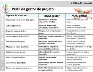 I
EDIÇÃO
DAS
JORNADAS
DA
RAUSSTUNA Gestão de Projetos
11
O gestor de projectos… BOM gestor MAU gestor
Assume-se como chefe de projeto: Coordenador, dedicado,
disponível e decidido
Indeciso, saturado, quer fazer
tudo…
Define objectivos: Realistas, mensuráveis,
ambiciosos, comunicáveis
Irreais, infundados,
deterministas/condicionados
Organiza as actividades: Programando e respeitando os
prazos
Improvisando e de forma
desordenada
Incute na equipa de projeto: Espírito de equipa, cooperação e
delegação
Falta de responsabilidade
desocupação // saturação
Actua com motivação: Pro-activo, responsável, auto-
confiante e dinâmico
Falta de responsabilidade,
passividade, incoerência…
Mostra um estilo de chefia: Participativo, cooperante,
empreendedor, motivador
Inibido ou autocrático, não delega,
não decide…
Relaciona-se de forma: Aberta, flexível, frequente,
informal…
Escassa, rígida, formal, falta de
cooperação…
Tem como prioridades: Cumprir o conjunto de
objectivos…
Tarefas e aspectos técnicos e
pressão do momento…
Usa técnicas de gestão: Planeamento, decisão, controle,
motivação…
Procedimentos complexos,
normas, papelada…
Perante a mudança assume-se: Optimista, Transforma ameaças
em oportunidades
Rígido, incapaz de mudar ou
muito pouco versátil…
Perfil de gestor de projeto
 