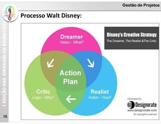 I
EDIÇÃO
DAS
JORNADAS
DA
RAUSSTUNA Gestão de Projetos
Processo Walt Disney:
15
 