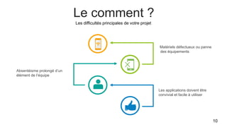 Le comment ?
Matériels défectueux ou panne
des équipements
Les applications doivent être
convivial et facile à utiliser
Absentéisme prolongé d’un
élément de l’équipe
Les difficultés principales de votre projet
10
 