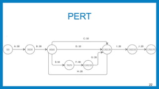 PERT
22
 