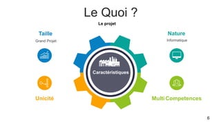 Le Quoi ?
Caractéristiques
Unicité MultiCompetences
Informatique
Nature
Grand Projet
Taille
Le projet
6
 