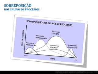 SOBREPOSIÇÃO
DOS GRUPOS DE PROCESSOS




                          SEMINÁRIO DE GERENCIAMENTO DE PROJETOS | Setembro 2011
 